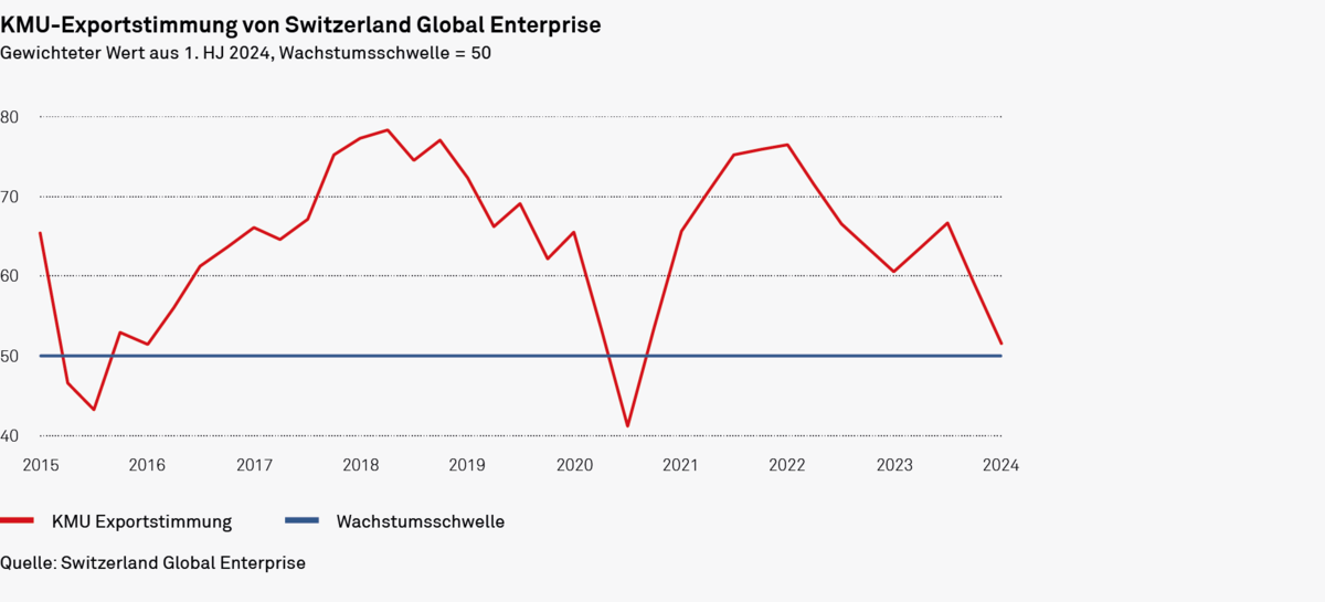 KMU Exportstimmung Grafik 2024