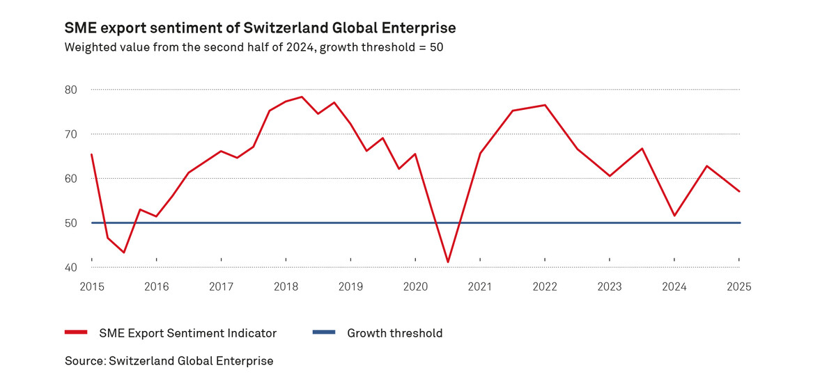 SME export sentiment