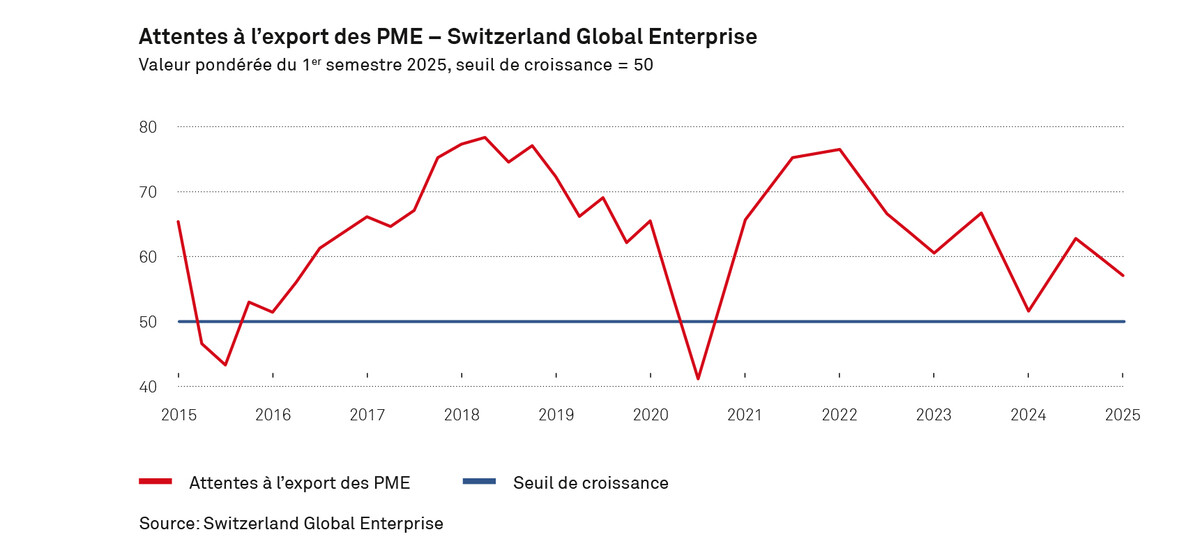 Attentes à l'export des PME